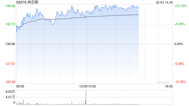 纳芯微午后涨超10% 模拟芯片行业供需关系有望迎来变化  第1张