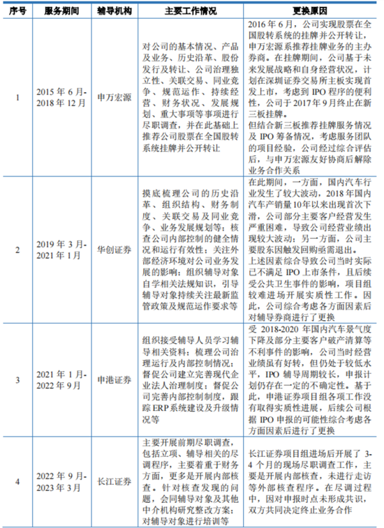 十年三闯IPO，五年四换保荐人，四次对赌三失败！双英集团：转战北交所，再秀新财技  第6张