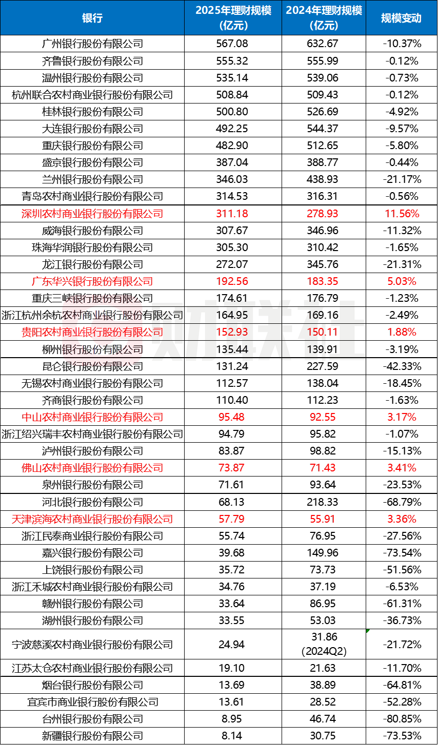 整改倒计时！中小行理财规模缩水近3成，部分超8成，公募基金成理财配置“香饽饽”  第1张