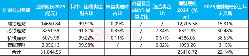 整改倒计时！中小行理财规模缩水近3成，部分超8成，公募基金成理财配置“香饽饽”  第2张