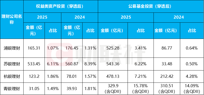 整改倒计时！中小行理财规模缩水近3成，部分超8成，公募基金成理财配置“香饽饽”  第3张