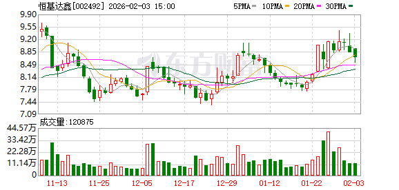 恒基达鑫：公司拟参与投资的杭州国科创业投资合伙企业（有限合伙）暂未进入实质投资运作阶段  第1张