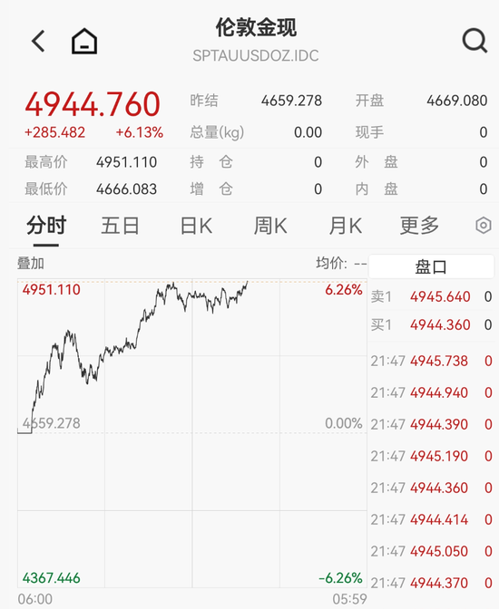 黄金白银，暴力拉升！  第1张