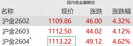 黄金白银，暴力拉升！  第4张