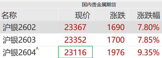 黄金白银，暴力拉升！  第5张