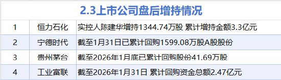2月3日增减持汇总：工业富联等4股增持 亿田智能等18股减持（表）  第1张