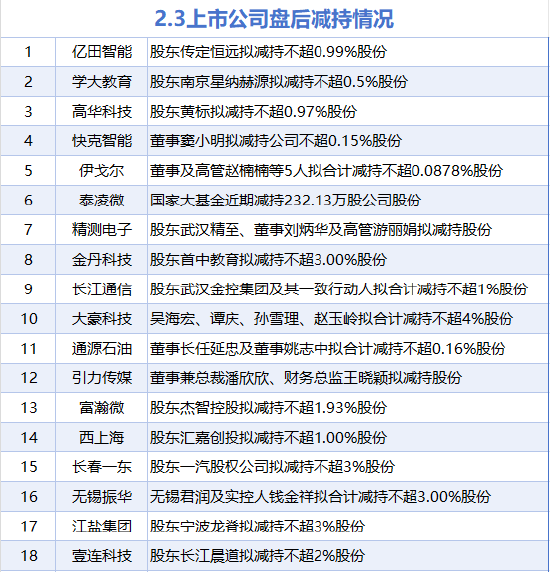 2月3日增减持汇总：工业富联等4股增持 亿田智能等18股减持（表）  第2张