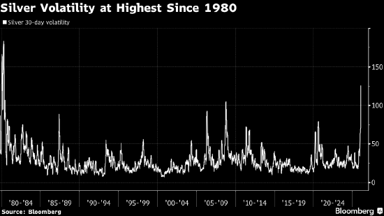 美国银行：价格暴跌后金银的波动性仍将持续  第1张