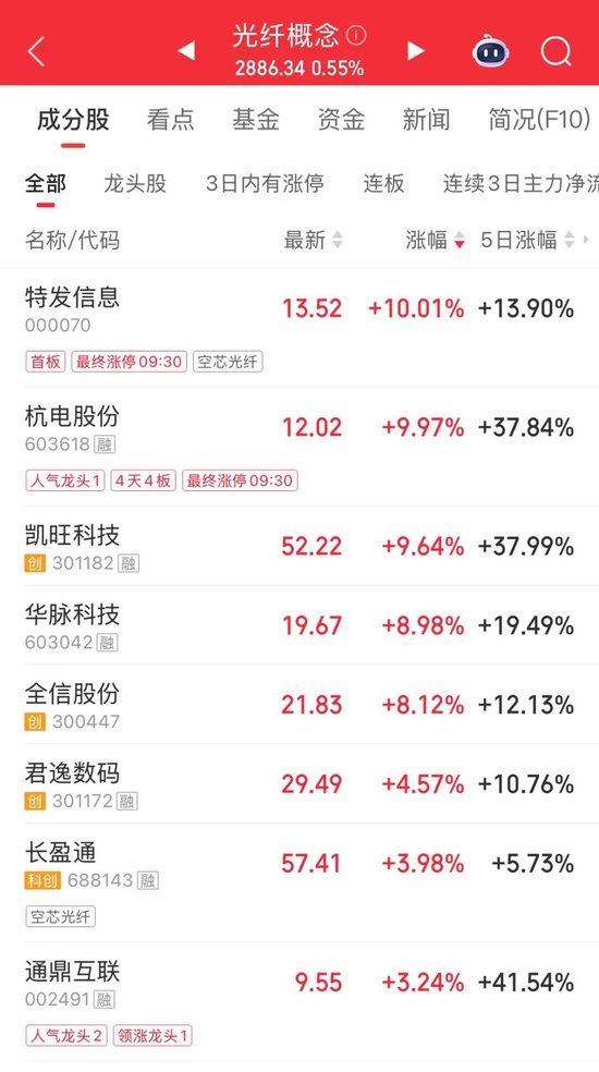 光纤概念活跃！603618，四连板  第2张