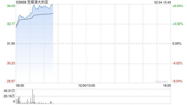 兖煤澳大利亚早盘涨近6% 本年内股价累计涨幅逾30%  第1张