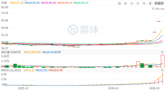 301362，20cm涨停！实现3连板  第11张
