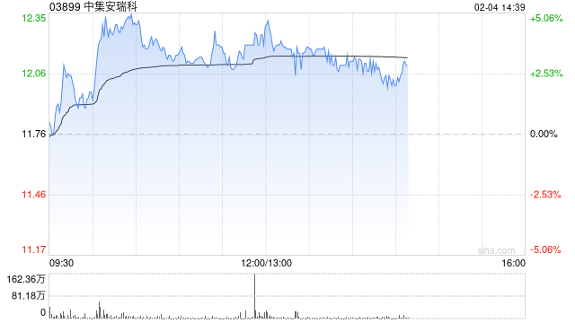 中集安瑞科午前涨近4% 拟与多方就印尼青山项目达成合作签约  第1张