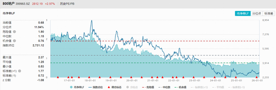 龙头地产暴力反弹！地产ETF（159707）放量飙涨超4%大幅领跑同类！资金连续加仓  第2张