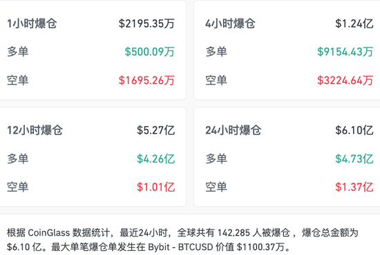 黄金直线上升重回5000美元 加密货币下挫超14万人爆仓  第3张