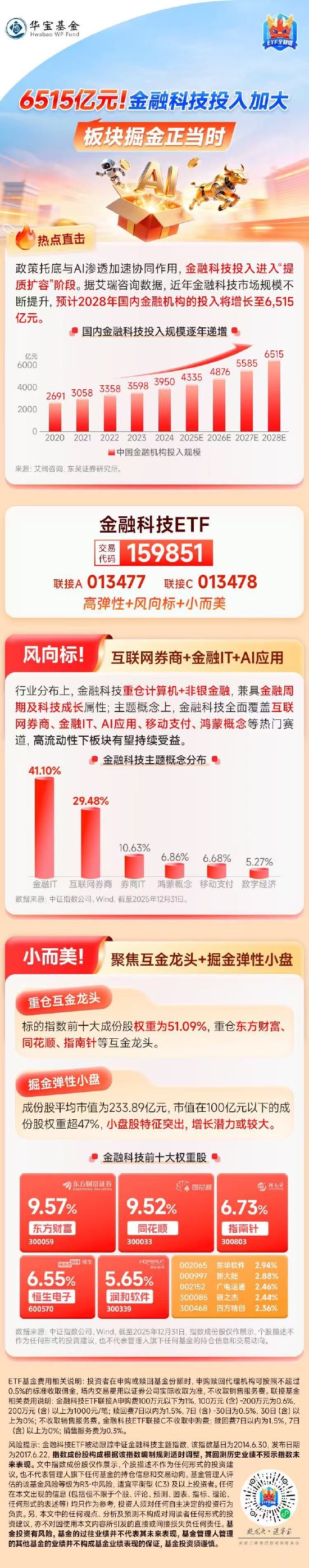 金融科技ETF（159851）：金融科技投入加大，板块掘金正当时  第1张
