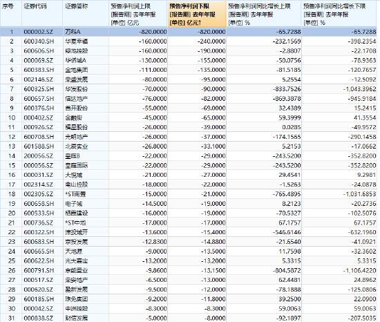 2025A股上市房企众生相：超七成预亏，净利失血超1700亿，五家亏损逾百亿  第1张