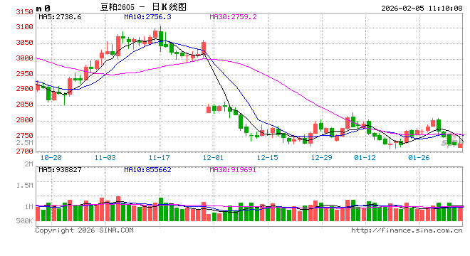光大期货：2月5日农产品日报  第2张
