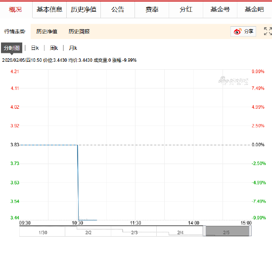 快讯：国投白银LOF场内连续四日跌停  第2张