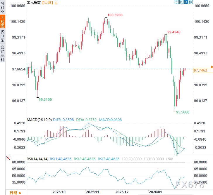 美联储内战升级！理事放鹰捍信誉，白宫施压意降息，美元何去何从？  第2张