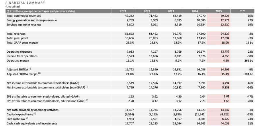 特斯拉跌超3%，市值一夜蒸发4100亿元！马斯克身家逼近6万亿元  第2张