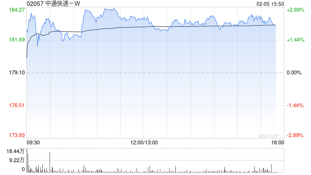 花旗：中通快递-W发行CB看法轻微正面 业绩预告大致符预期  第1张