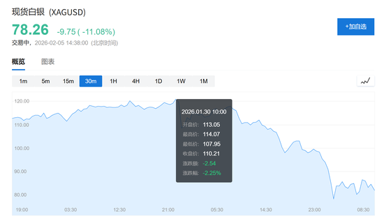 散户们把白银玩成了“万人坑”  第6张