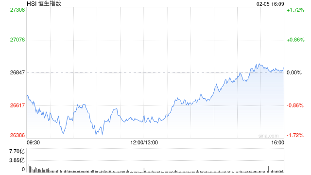 港股收评：恒指涨0.14% 科指涨0.74% 科网股午后回暖 新消费概念强势  第1张