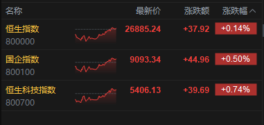 港股收评：恒指涨0.14% 科指涨0.74% 科网股午后回暖 新消费概念强势  第2张