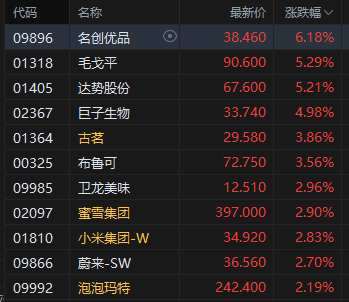 港股收评：恒指涨0.14% 科指涨0.74% 科网股午后回暖 新消费概念强势  第3张