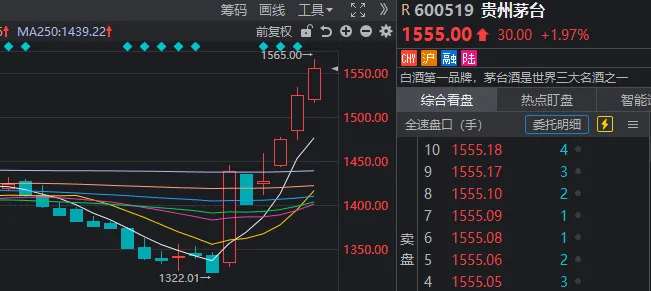 1322元→1565元！一周之前，为什么没人相信“茅台会涨”？  第2张