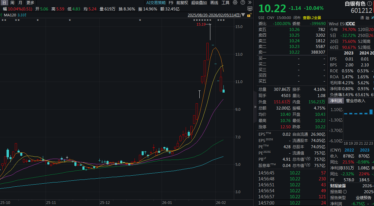 英皇娱乐酒店卖金砖豪赚9020万！贵金属巨震下的套现和豪赌  第4张
