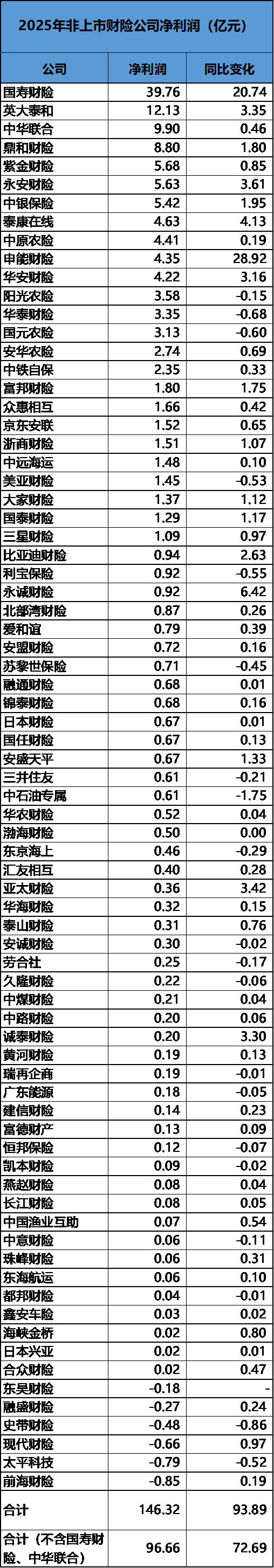 2025非上市财险公司大翻身：净利润暴涨180%，但中小险企仍不乐观  第1张