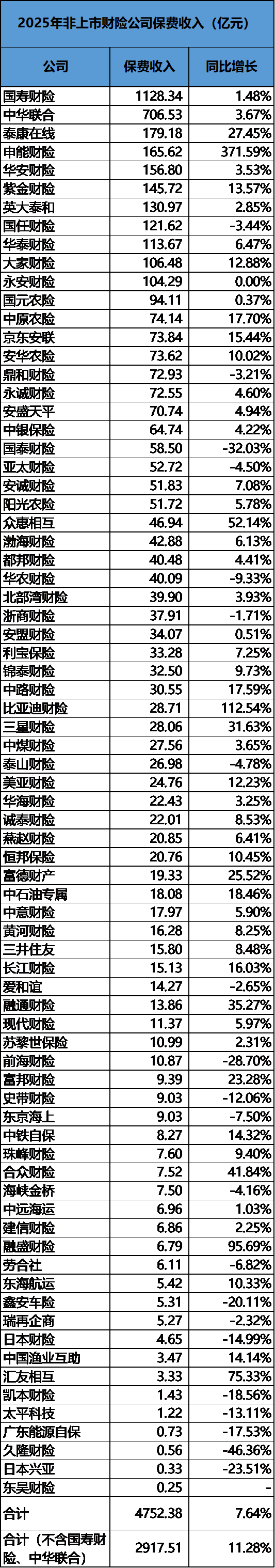 2025非上市财险公司大翻身：净利润暴涨180%，但中小险企仍不乐观  第4张