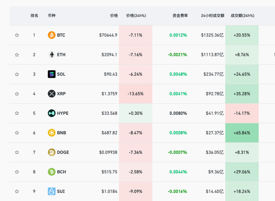突发，暴跌！超20万人爆仓  第2张