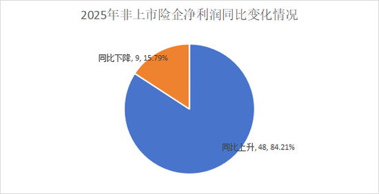 净利再创新高是喜是忧？“泰康系”、中信保诚大增，信批机构数量再降，15险企“常胜”，亏损险企数降至十家  第4张