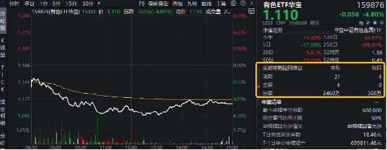 重挫原因或已找到！特朗普再对美联储降息发声！行情波动不改加仓热情，有色ETF获资金净申购2100万份  第1张