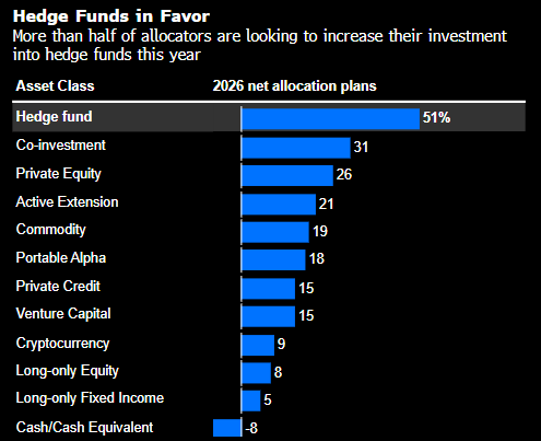 客户争相加大配置 赚得盆满钵满的对冲基金却拒绝接受新投资  第1张