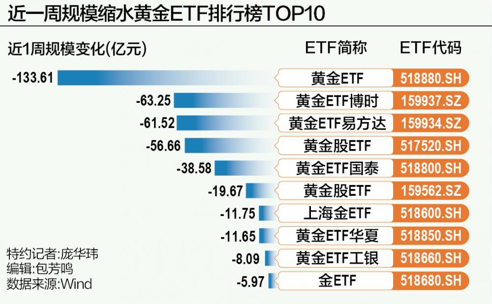 黄金主题ETF规模缩水427亿  第1张