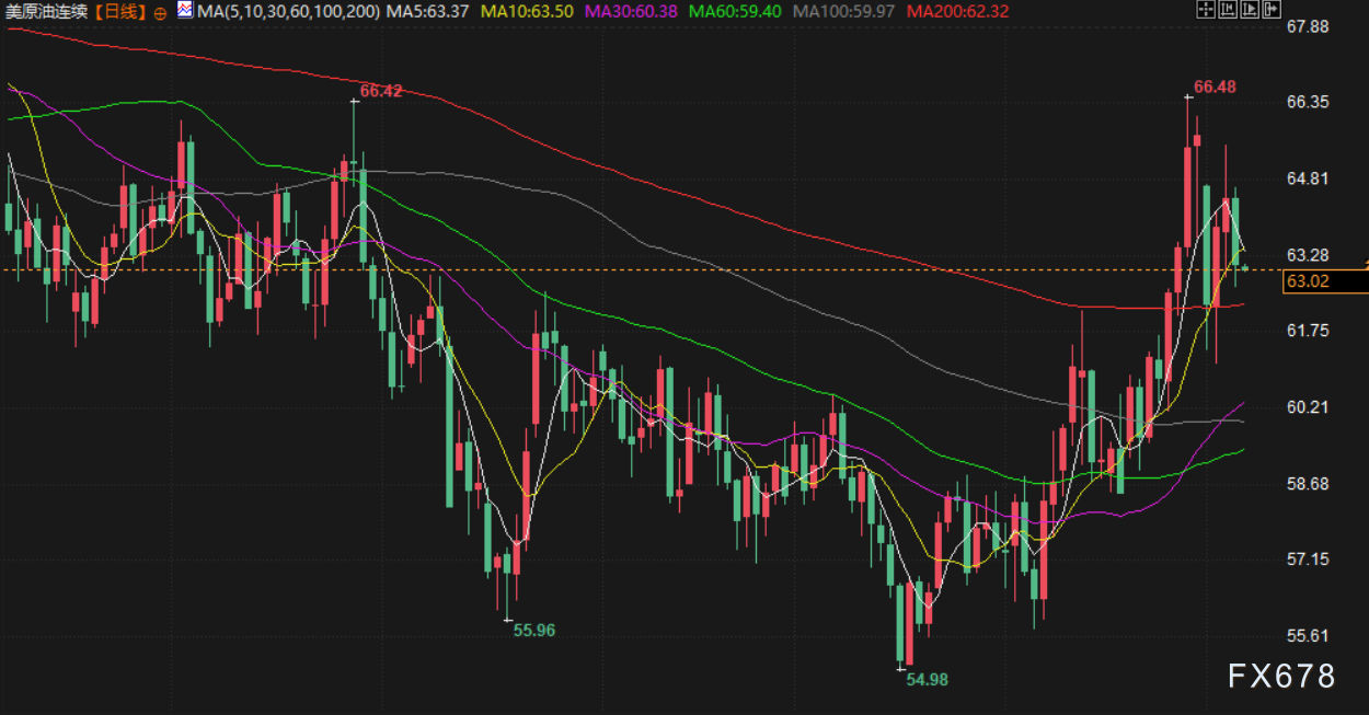 2月6日财经早餐：为满足保证金要求抛售黄金，金价逼近4750关口，油价下跌超2%  第4张