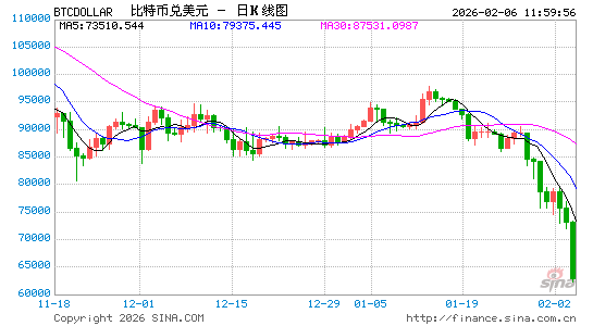 比特币早间跌至60000美元关口 分析称美国ETF将转为净卖方  第1张