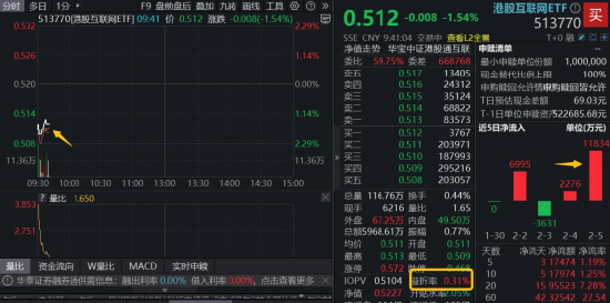 南向资金净买入额创5个月新高，疯狂抄底腾讯、阿里，港股互联网ETF（513770）低位震荡，单日吸金超亿元  第1张
