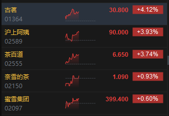 港股午评：恒指跌1.13% 科指跌0.47% 科网股跌多涨少 锂电池板块逆势上涨 今日三只新股集体上涨  第4张