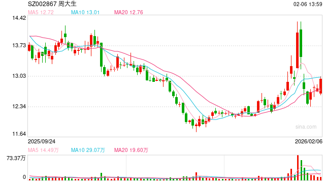 周生生回应足金材质质疑：第三方检测确认符合国家标准  第1张