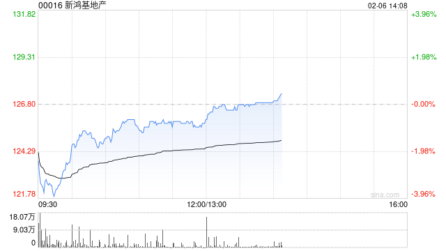 大摩：料新鸿基地产上半财年基本每股盈利增长13% 目标价120港元  第1张