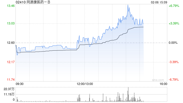 同源康医药-B午后涨超4% 甲磺酸艾多替尼片获纳入优先审评品种名单  第1张