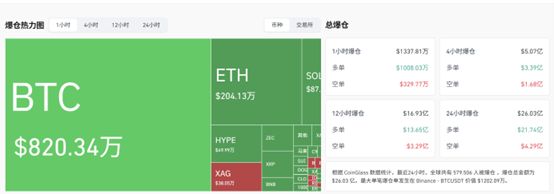 加密市场24小时58万人爆仓！“大空头”：比特币恐重演2022年崩盘模式  第3张