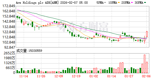 全球市场：道指涨超2%、首次站上5万点大关 英伟达涨近8% A50指数期货涨超1%  第6张