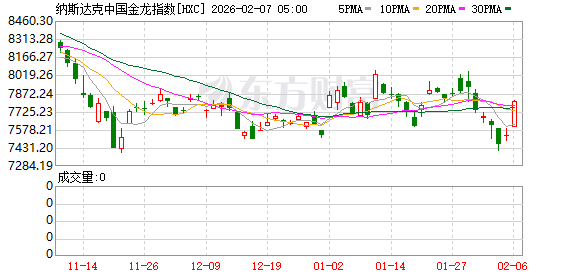 全球市场：道指涨超2%、首次站上5万点大关 英伟达涨近8% A50指数期货涨超1%  第18张