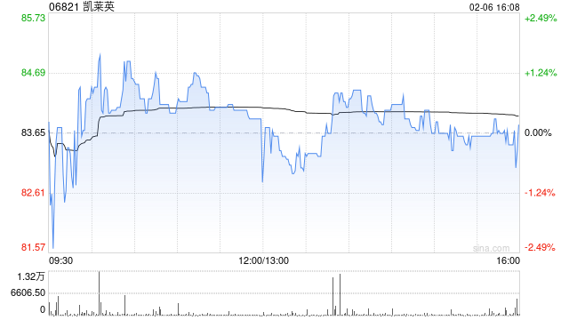 凯莱英获Norges Bank增持5.35万股 每股作价约79.01港元  第1张