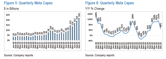 大手笔AI投资之后：亚马逊、谷歌、Meta要花光现金流了？  第3张